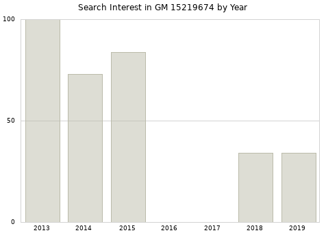 Annual search interest in GM 15219674 part.