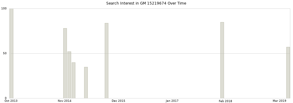 Search interest in GM 15219674 part aggregated by months over time.