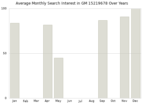 Monthly average search interest in GM 15219678 part over years from 2013 to 2020.