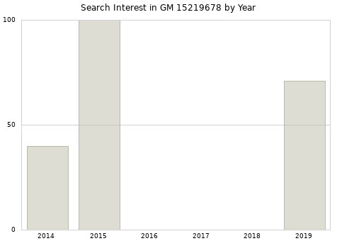 Annual search interest in GM 15219678 part.