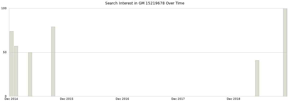 Search interest in GM 15219678 part aggregated by months over time.