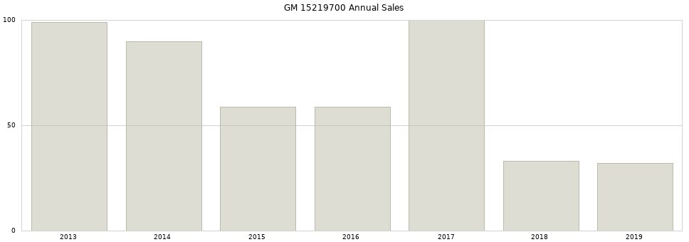GM 15219700 part annual sales from 2014 to 2020.
