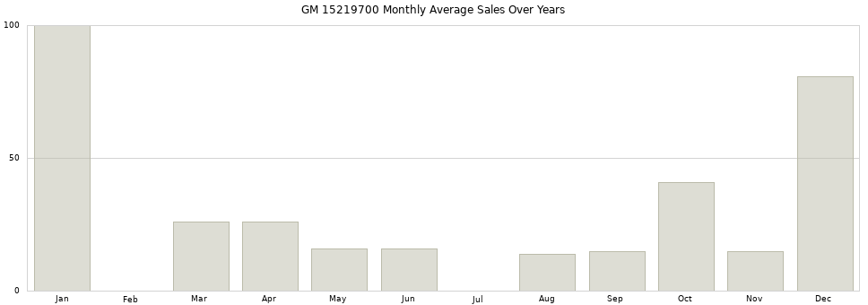GM 15219700 monthly average sales over years from 2014 to 2020.