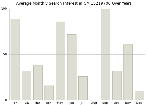 Monthly average search interest in GM 15219700 part over years from 2013 to 2020.