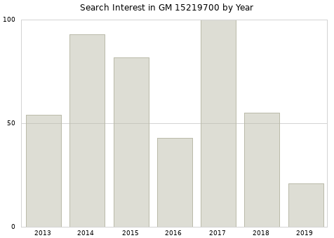 Annual search interest in GM 15219700 part.