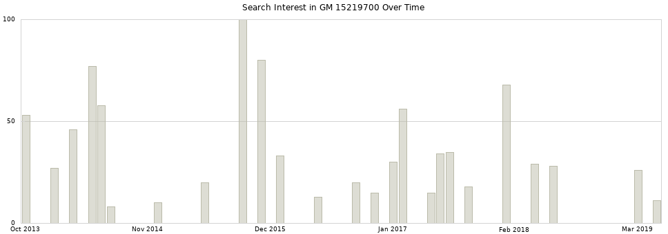 Search interest in GM 15219700 part aggregated by months over time.