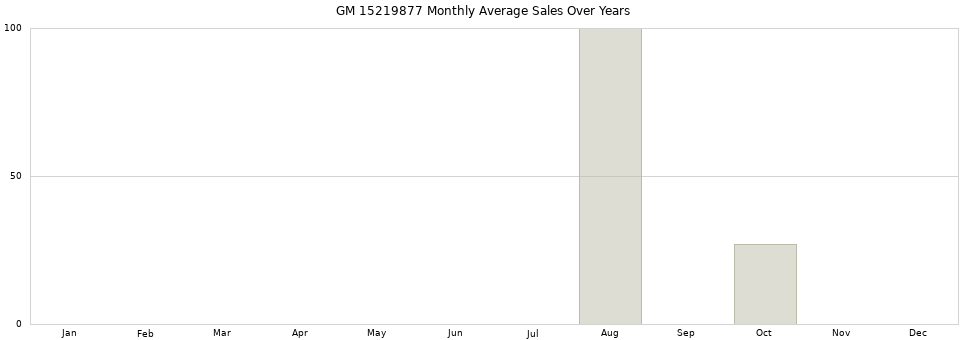 GM 15219877 monthly average sales over years from 2014 to 2020.