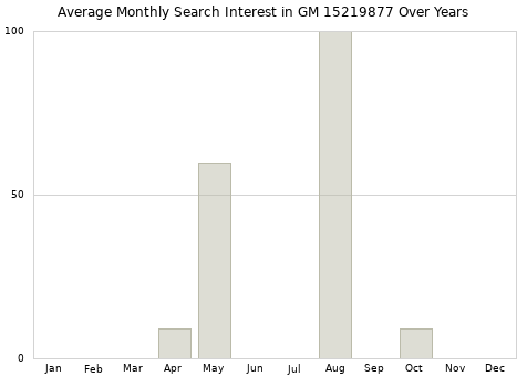 Monthly average search interest in GM 15219877 part over years from 2013 to 2020.
