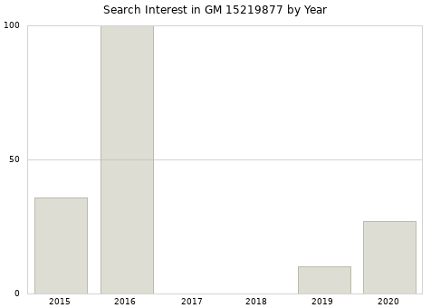 Annual search interest in GM 15219877 part.