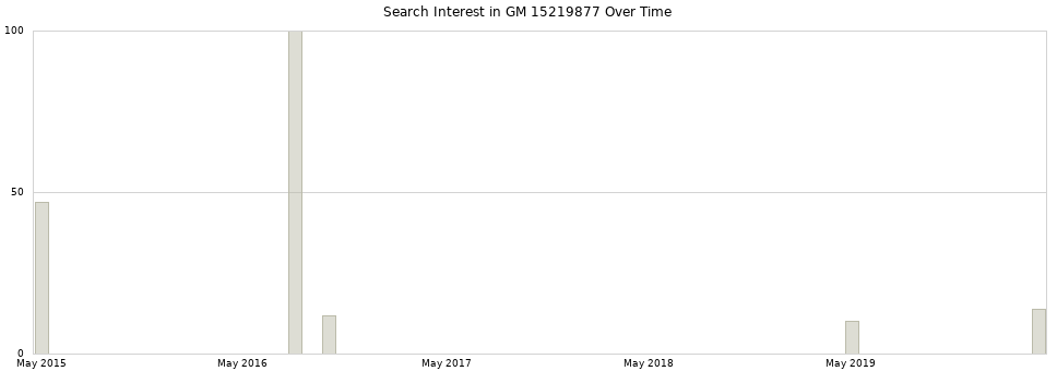 Search interest in GM 15219877 part aggregated by months over time.