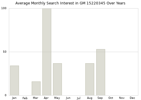 Monthly average search interest in GM 15220345 part over years from 2013 to 2020.