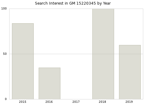 Annual search interest in GM 15220345 part.