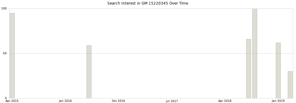 Search interest in GM 15220345 part aggregated by months over time.