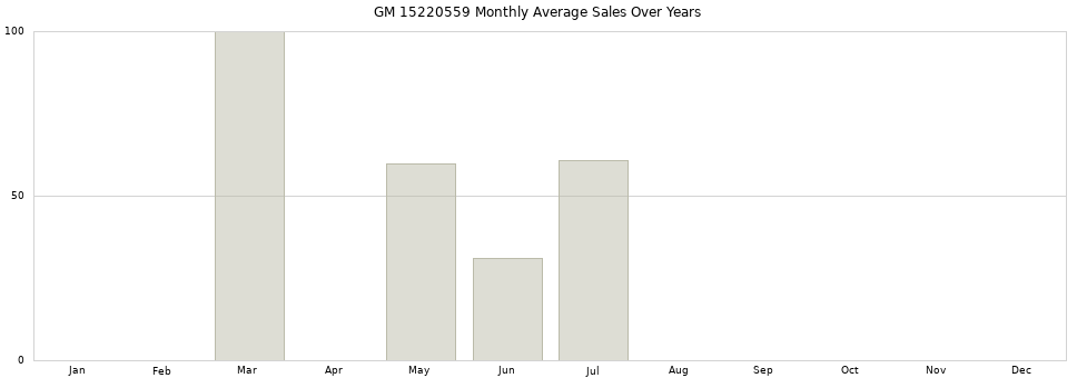 GM 15220559 monthly average sales over years from 2014 to 2020.