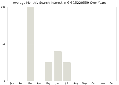 Monthly average search interest in GM 15220559 part over years from 2013 to 2020.
