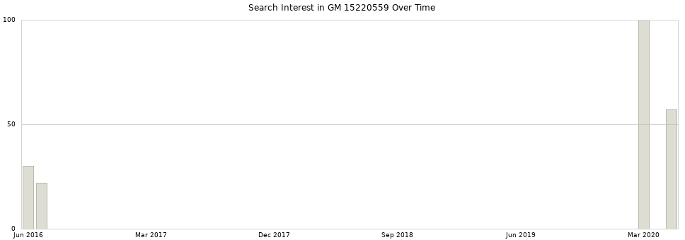 Search interest in GM 15220559 part aggregated by months over time.
