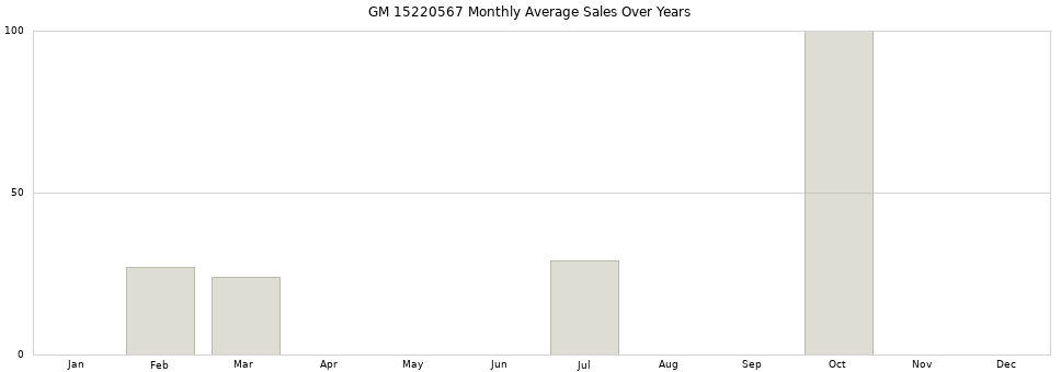 GM 15220567 monthly average sales over years from 2014 to 2020.