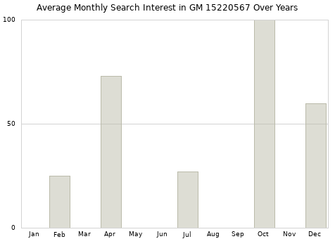 Monthly average search interest in GM 15220567 part over years from 2013 to 2020.