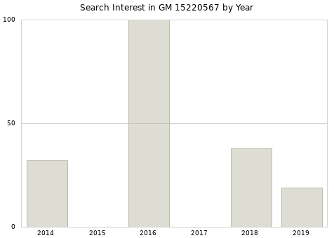 Annual search interest in GM 15220567 part.