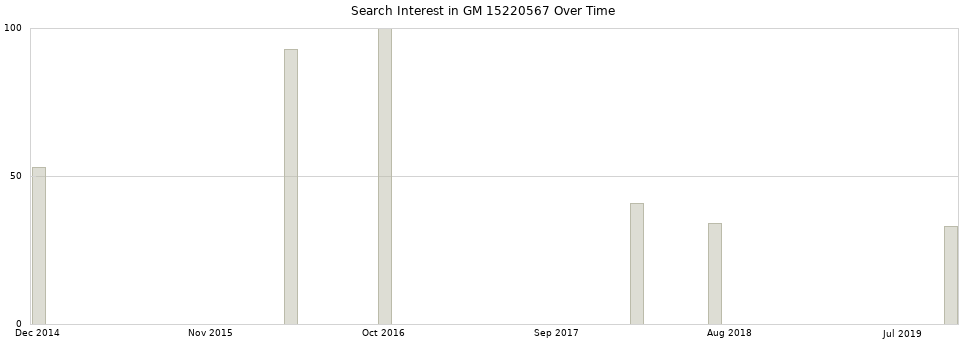 Search interest in GM 15220567 part aggregated by months over time.