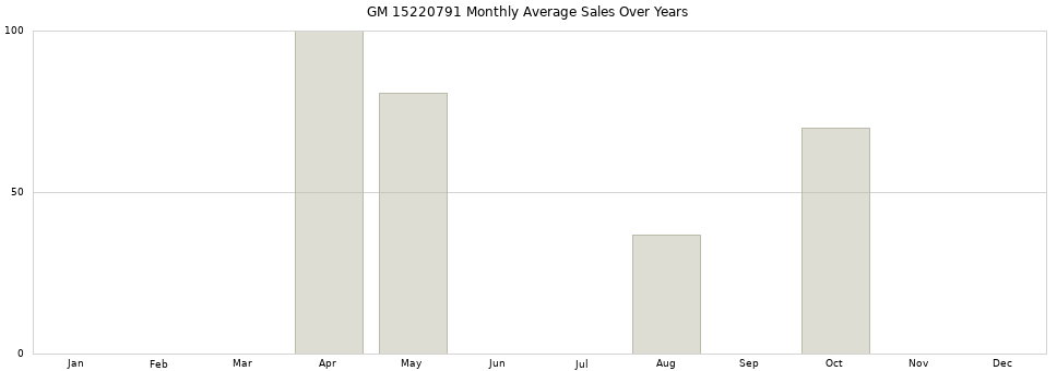 GM 15220791 monthly average sales over years from 2014 to 2020.