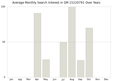 Monthly average search interest in GM 15220791 part over years from 2013 to 2020.