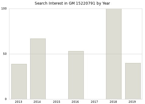 Annual search interest in GM 15220791 part.