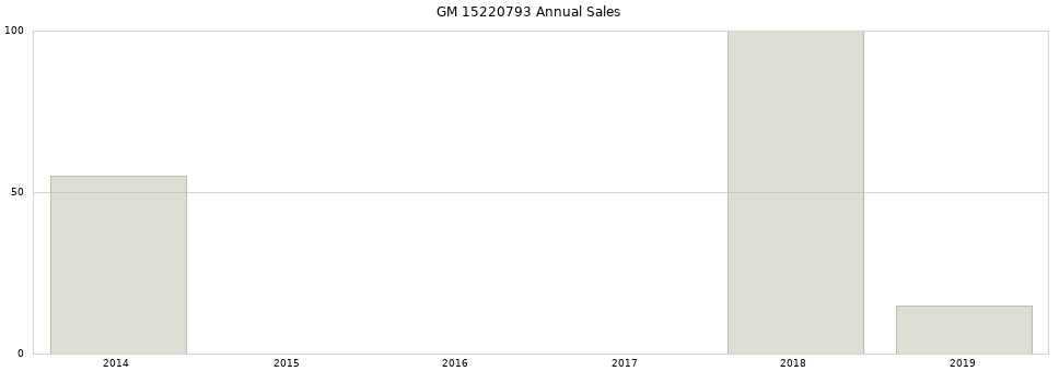 GM 15220793 part annual sales from 2014 to 2020.