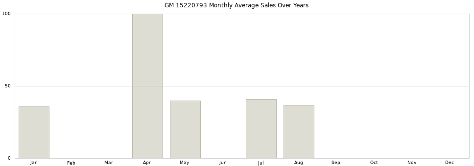 GM 15220793 monthly average sales over years from 2014 to 2020.
