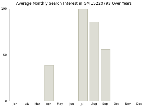 Monthly average search interest in GM 15220793 part over years from 2013 to 2020.
