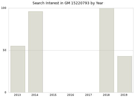 Annual search interest in GM 15220793 part.
