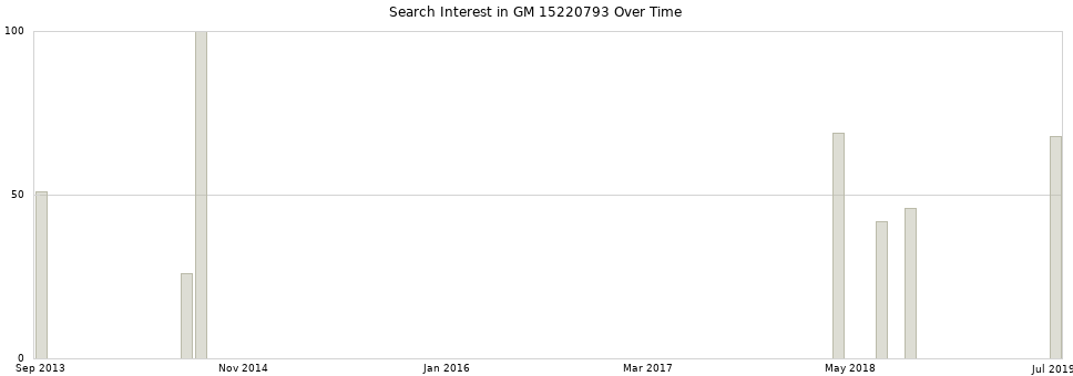 Search interest in GM 15220793 part aggregated by months over time.