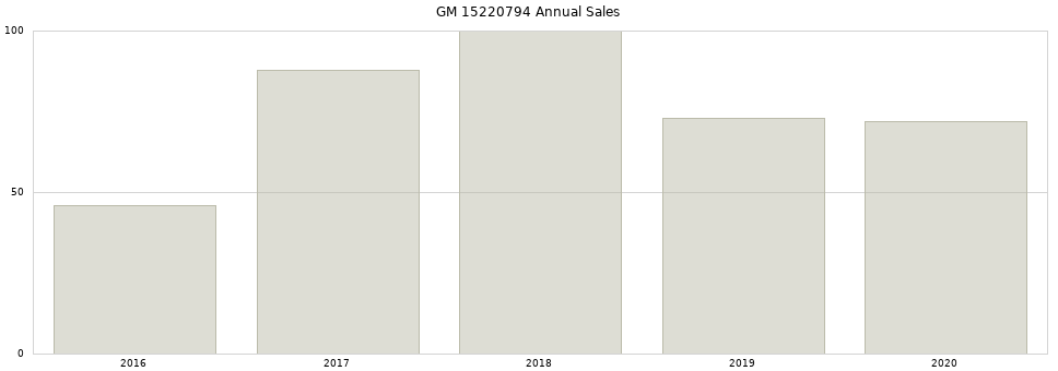 GM 15220794 part annual sales from 2014 to 2020.