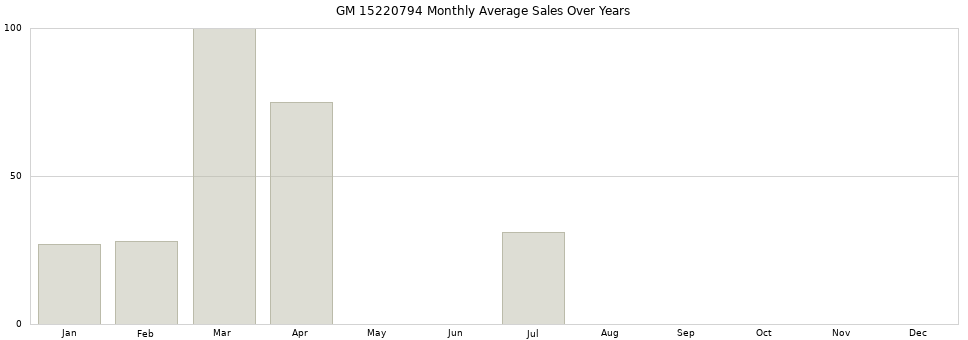 GM 15220794 monthly average sales over years from 2014 to 2020.