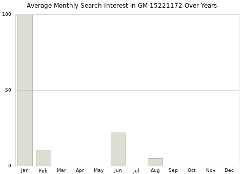 Monthly average search interest in GM 15221172 part over years from 2013 to 2020.