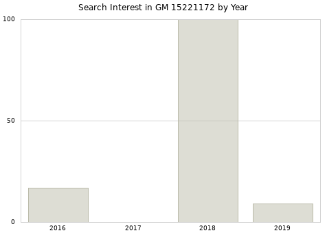 Annual search interest in GM 15221172 part.