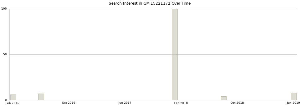 Search interest in GM 15221172 part aggregated by months over time.