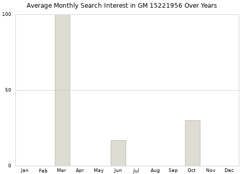 Monthly average search interest in GM 15221956 part over years from 2013 to 2020.