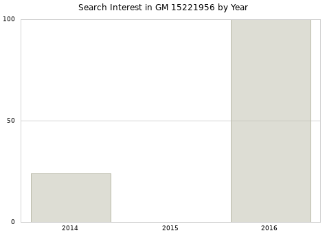 Annual search interest in GM 15221956 part.