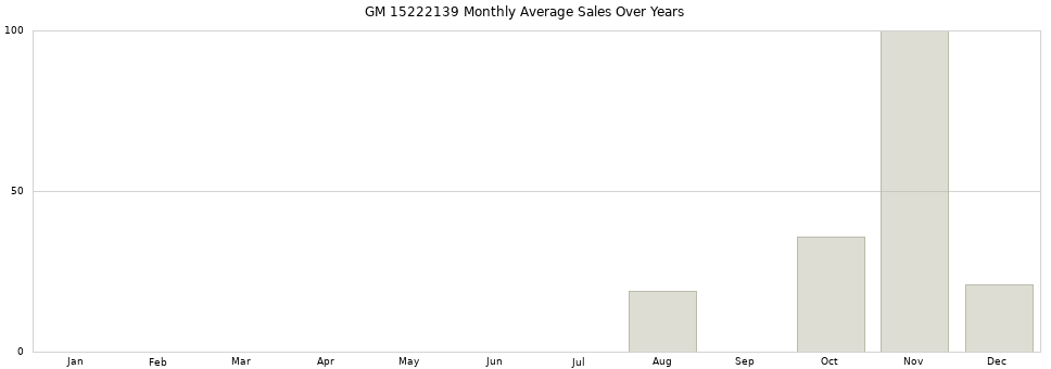 GM 15222139 monthly average sales over years from 2014 to 2020.