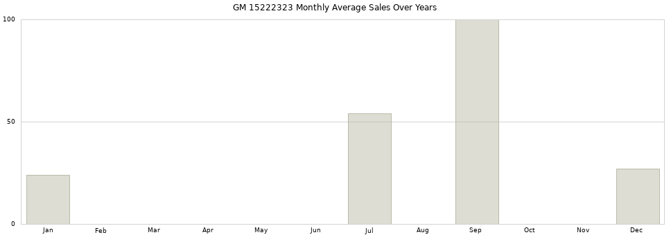 GM 15222323 monthly average sales over years from 2014 to 2020.