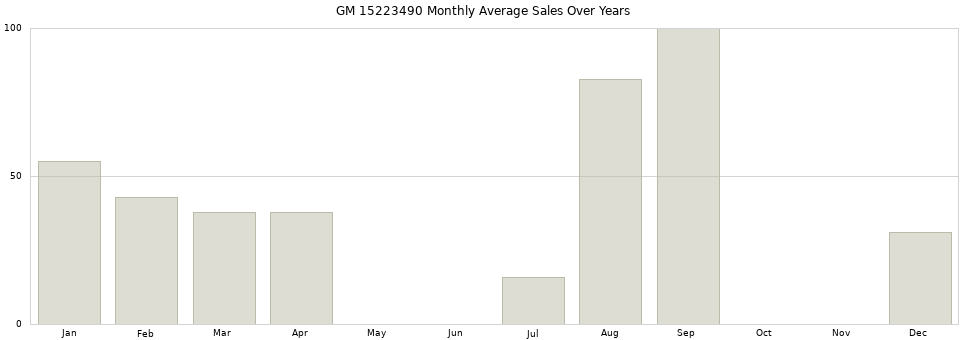 GM 15223490 monthly average sales over years from 2014 to 2020.