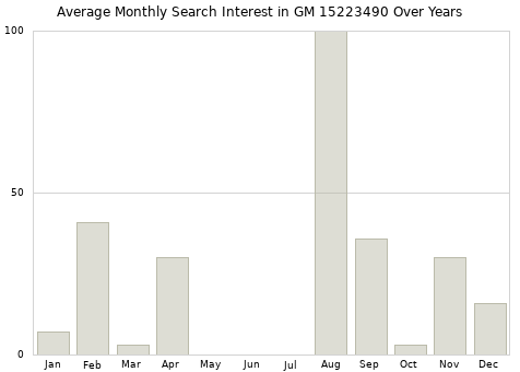 Monthly average search interest in GM 15223490 part over years from 2013 to 2020.
