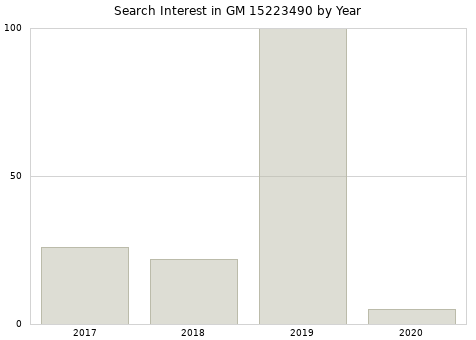 Annual search interest in GM 15223490 part.