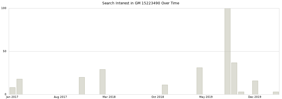 Search interest in GM 15223490 part aggregated by months over time.
