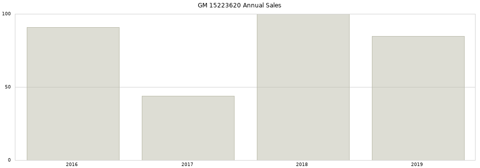 GM 15223620 part annual sales from 2014 to 2020.
