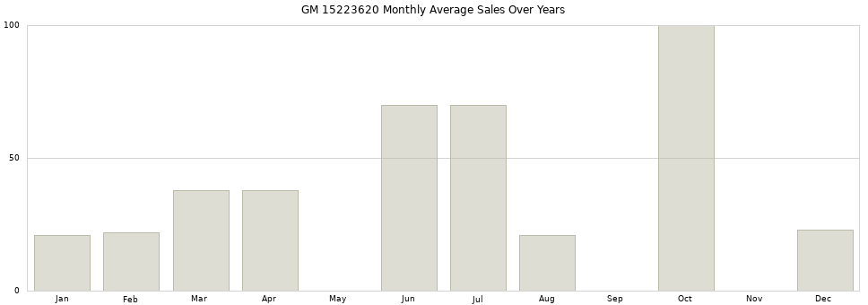 GM 15223620 monthly average sales over years from 2014 to 2020.