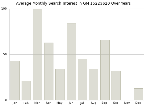 Monthly average search interest in GM 15223620 part over years from 2013 to 2020.