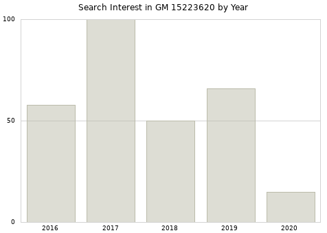 Annual search interest in GM 15223620 part.