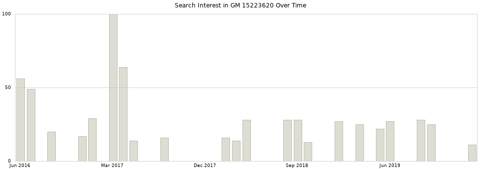 Search interest in GM 15223620 part aggregated by months over time.